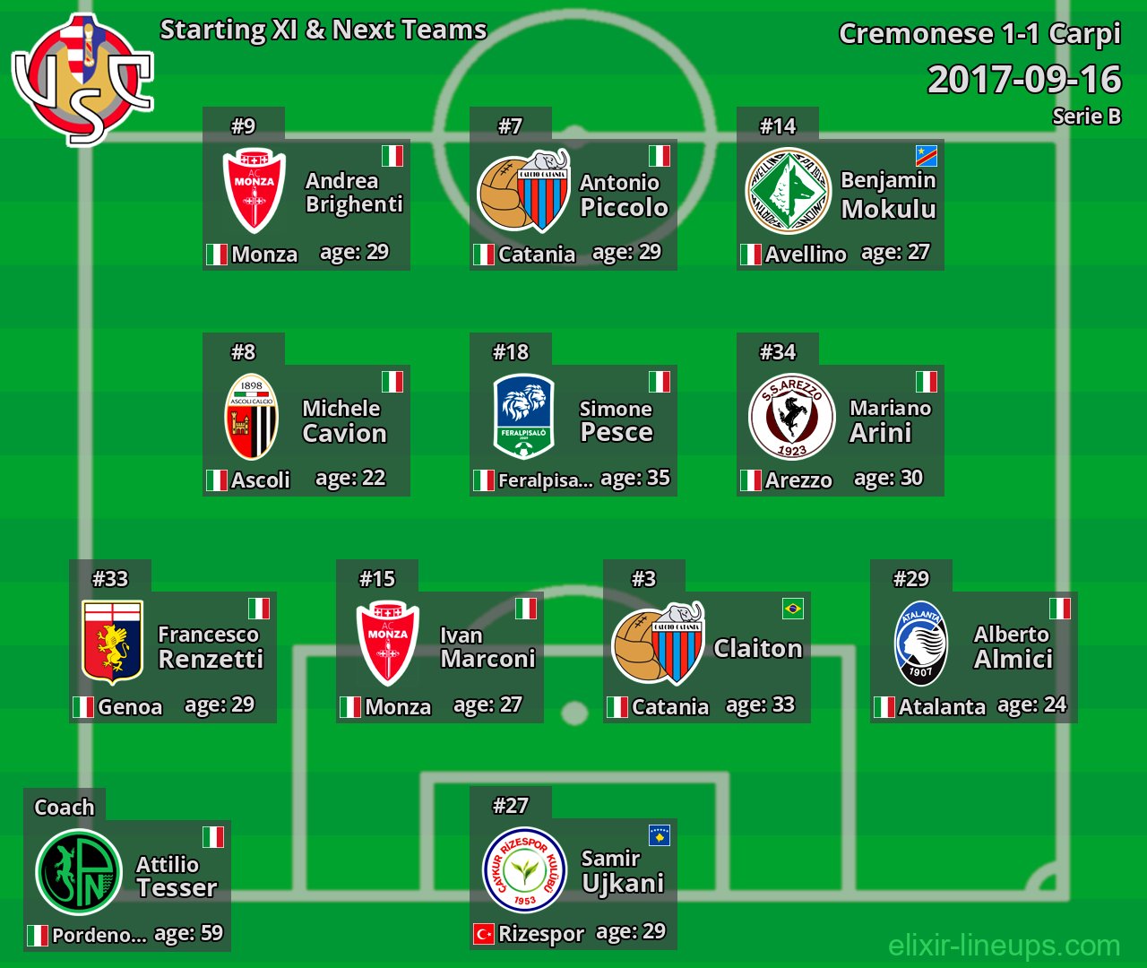 Cremonese Starting XI & Next Teams 2017-09-16