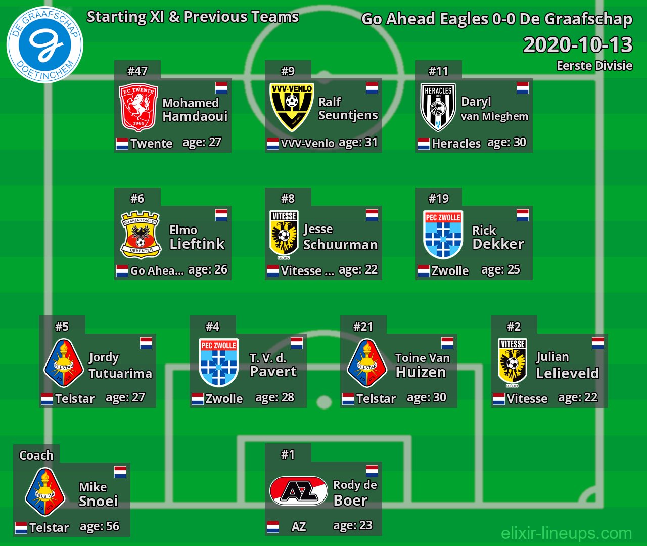 De Graafschap Starting XI & Previous Teams 2020-10-13