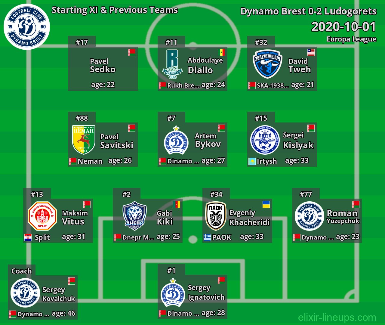 Dynamo Brest Starting XI & Previous Teams 2020-10-01
