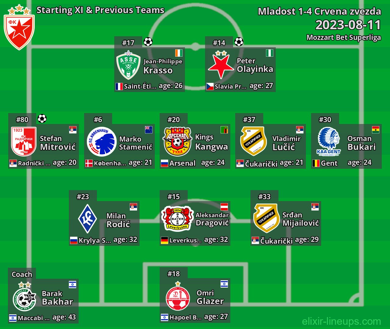 Crvena zvezda Starting XI & Previous Teams 2023-08-11