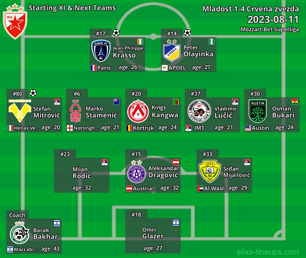 Crvena zvezda Starting XI & Next Teams 2023-08-11