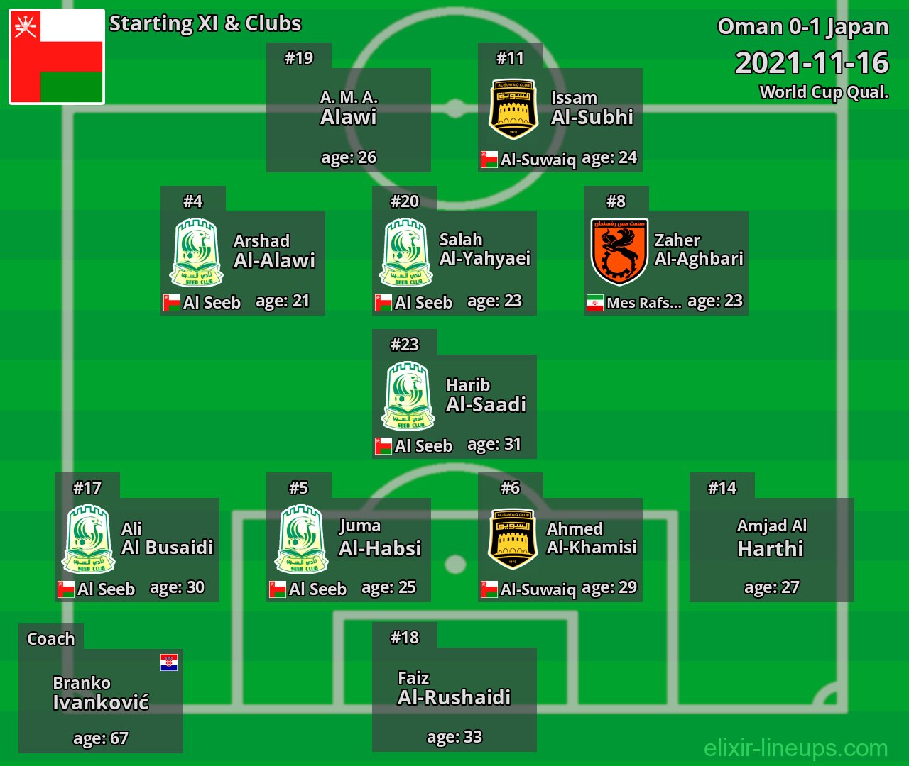 Oman Starting XI 2021-11-16