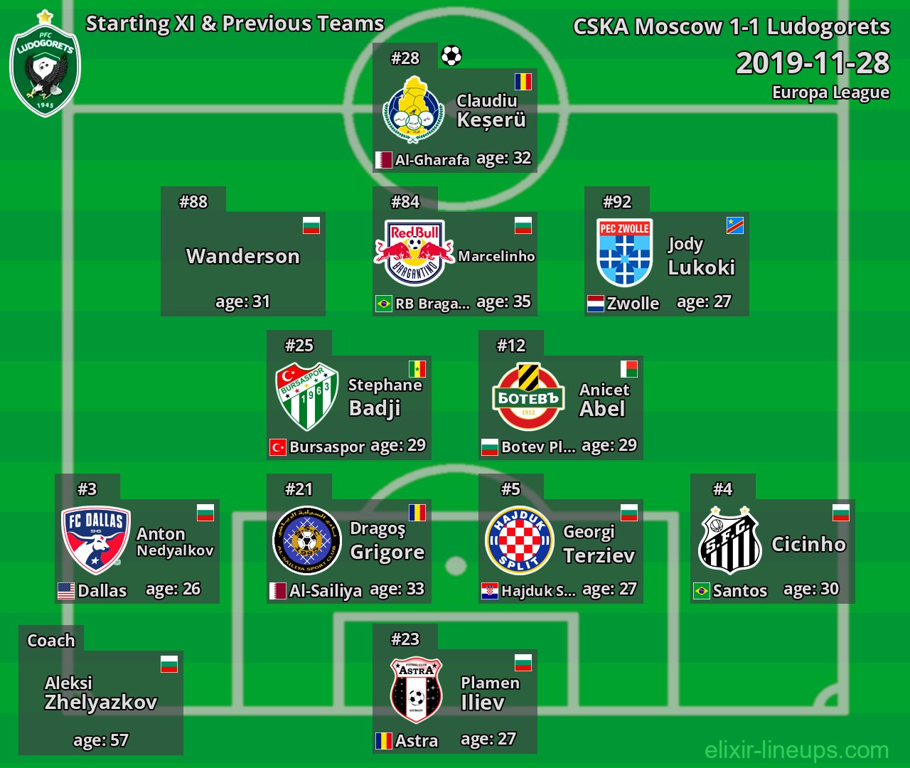 Ludogorets Starting XI & Previous Teams 2019-11-28