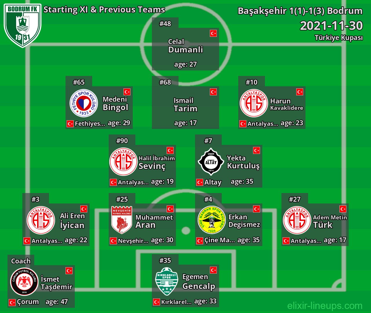 Bodrum Starting XI & Previous Teams 2021-11-30