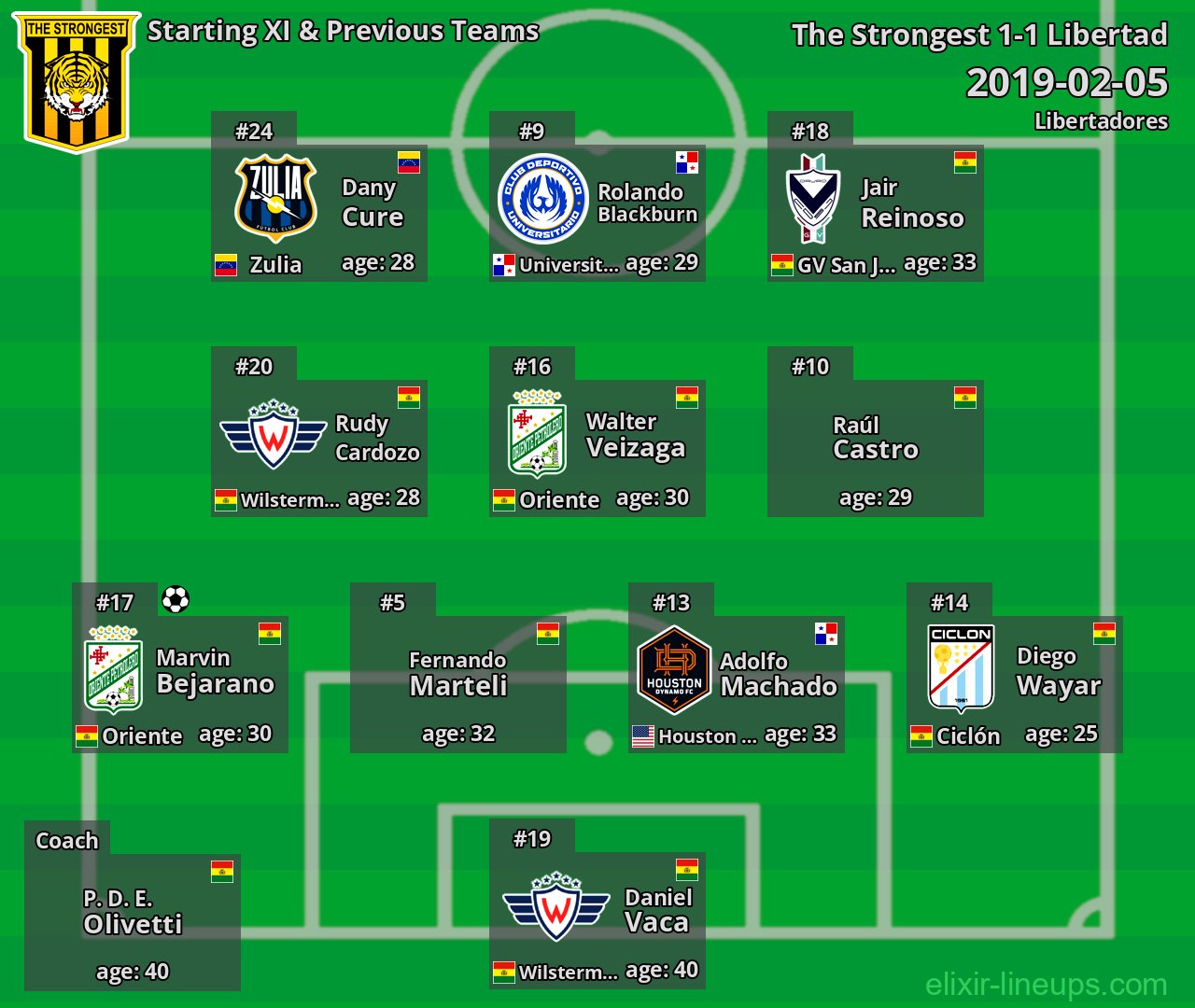 The Strongest Starting XI & Previous Teams 2019-02-05
