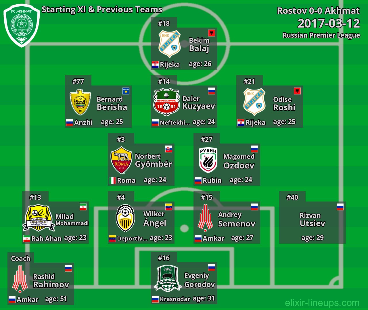 Akhmat Starting XI & Previous Teams 2017-03-12