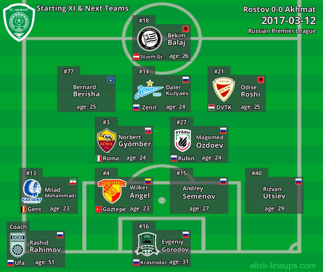 Akhmat Starting XI & Next Teams 2017-03-12