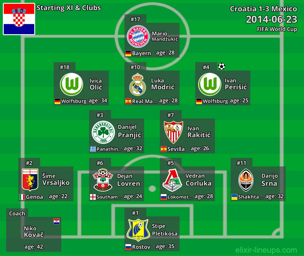 Croatia Starting XI 2014-06-23