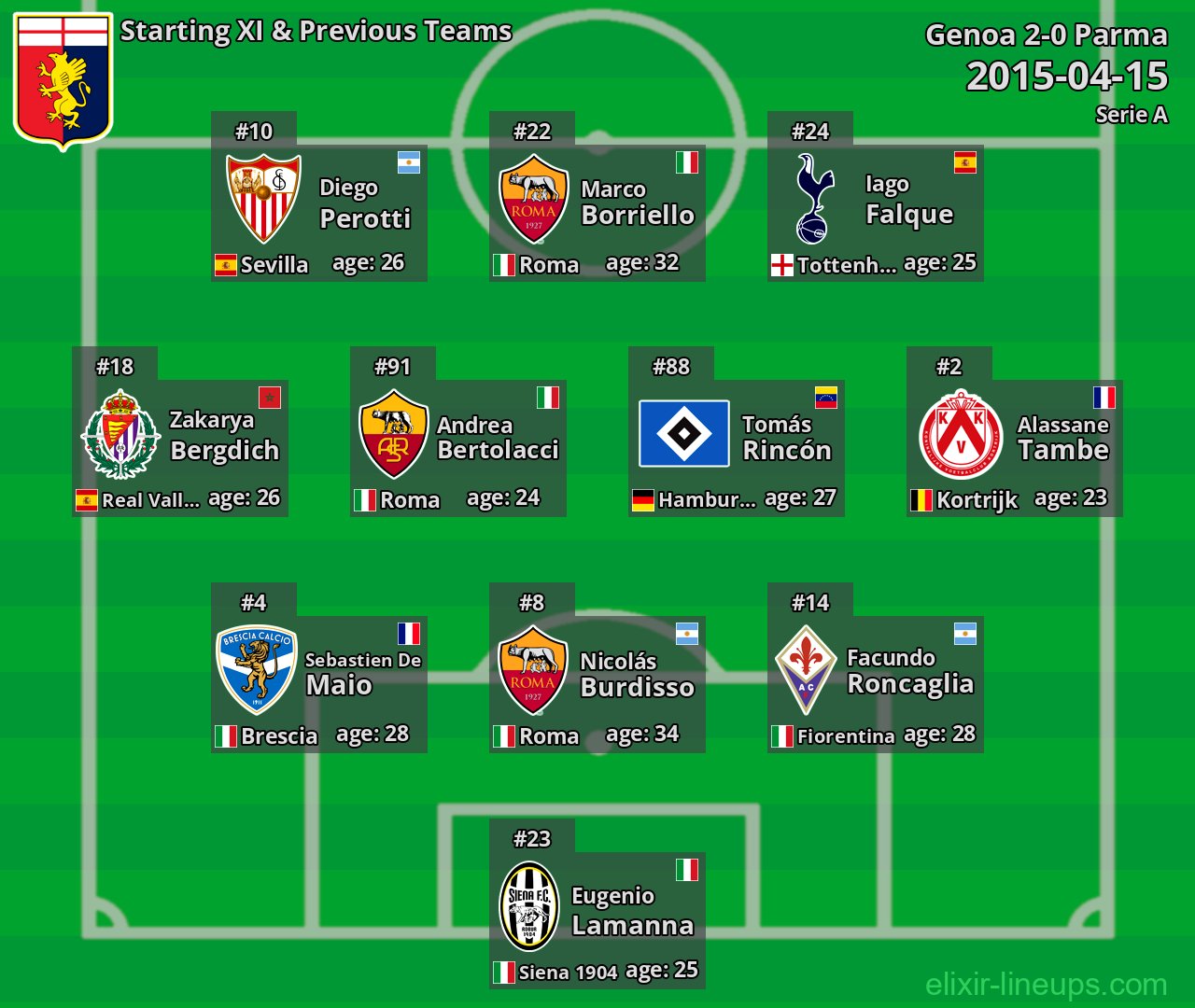 Genoa Starting XI & Previous Teams 2015-04-15