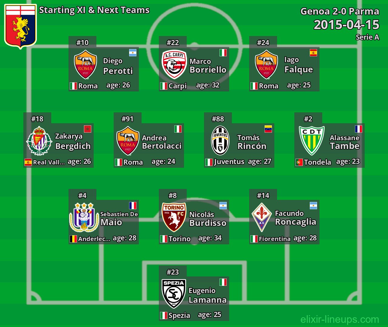 Genoa Starting XI & Next Teams 2015-04-15