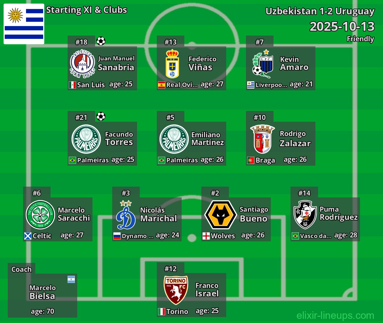 Uruguay Starting XI 2025-10-13