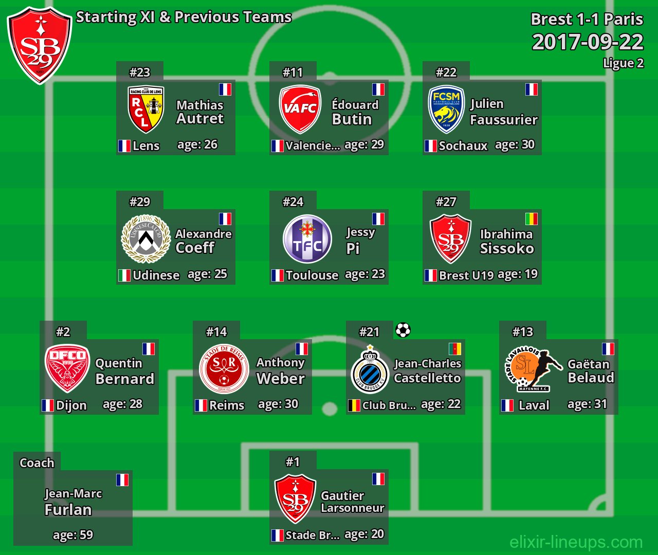 Brest Starting XI & Previous Teams 2017-09-22