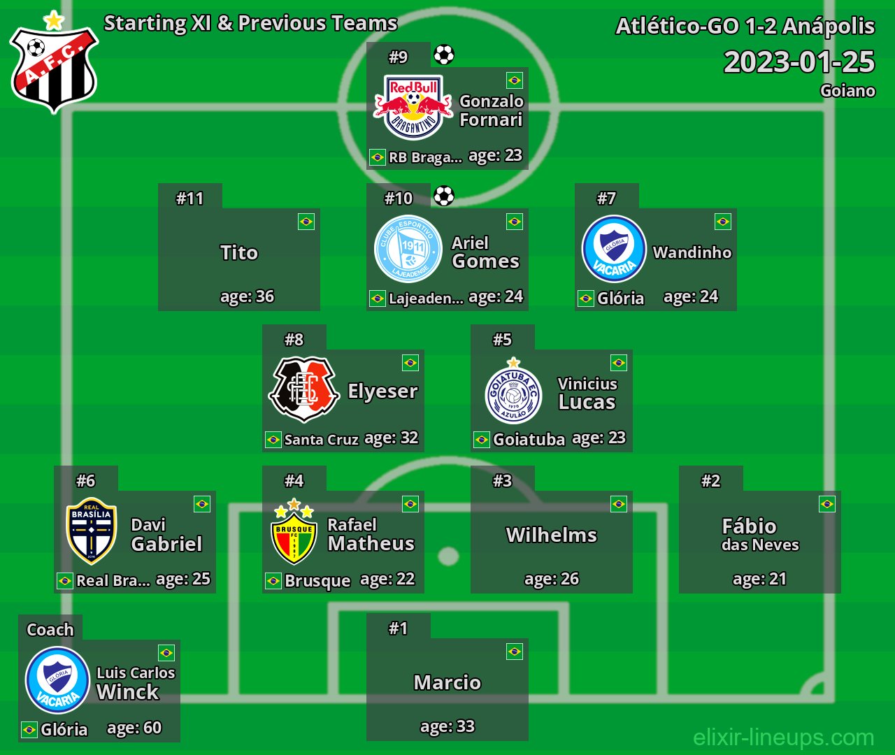 Anápolis Starting XI & Previous Teams 2023-01-25
