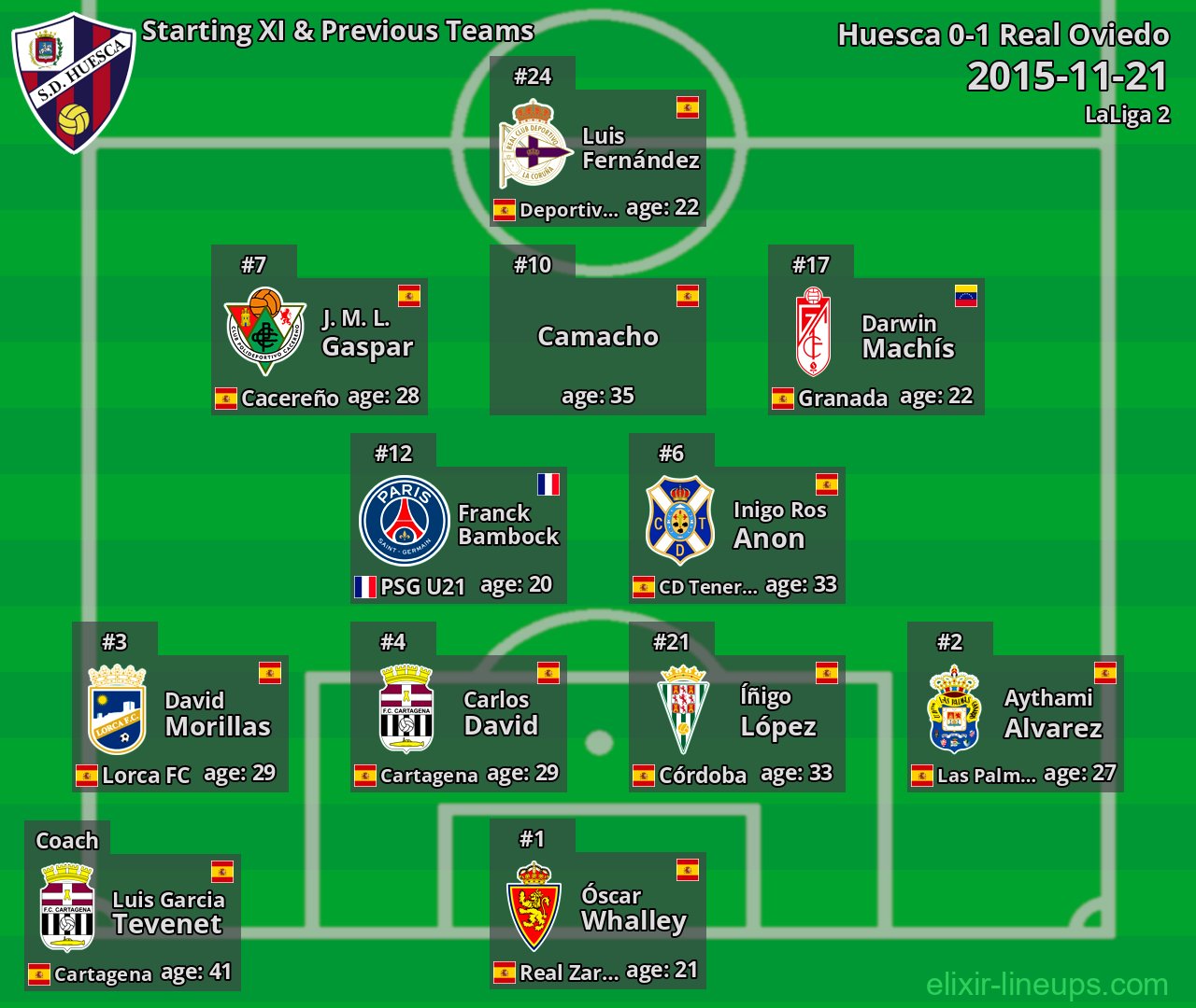 Huesca Starting XI & Previous Teams 2015-11-21