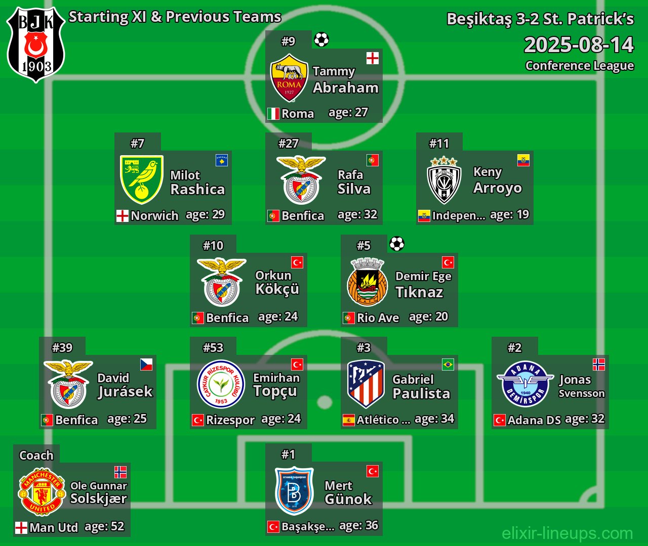 Beşiktaş Starting XI & Previous Teams 2025-08-14