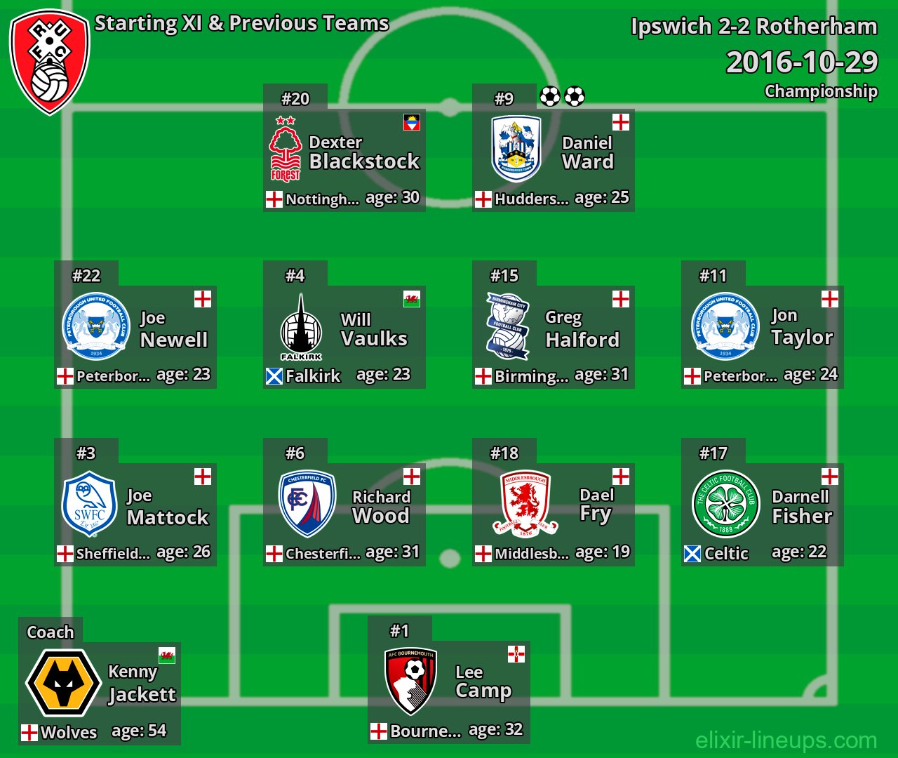 Rotherham Starting XI & Previous Teams 2016-10-29