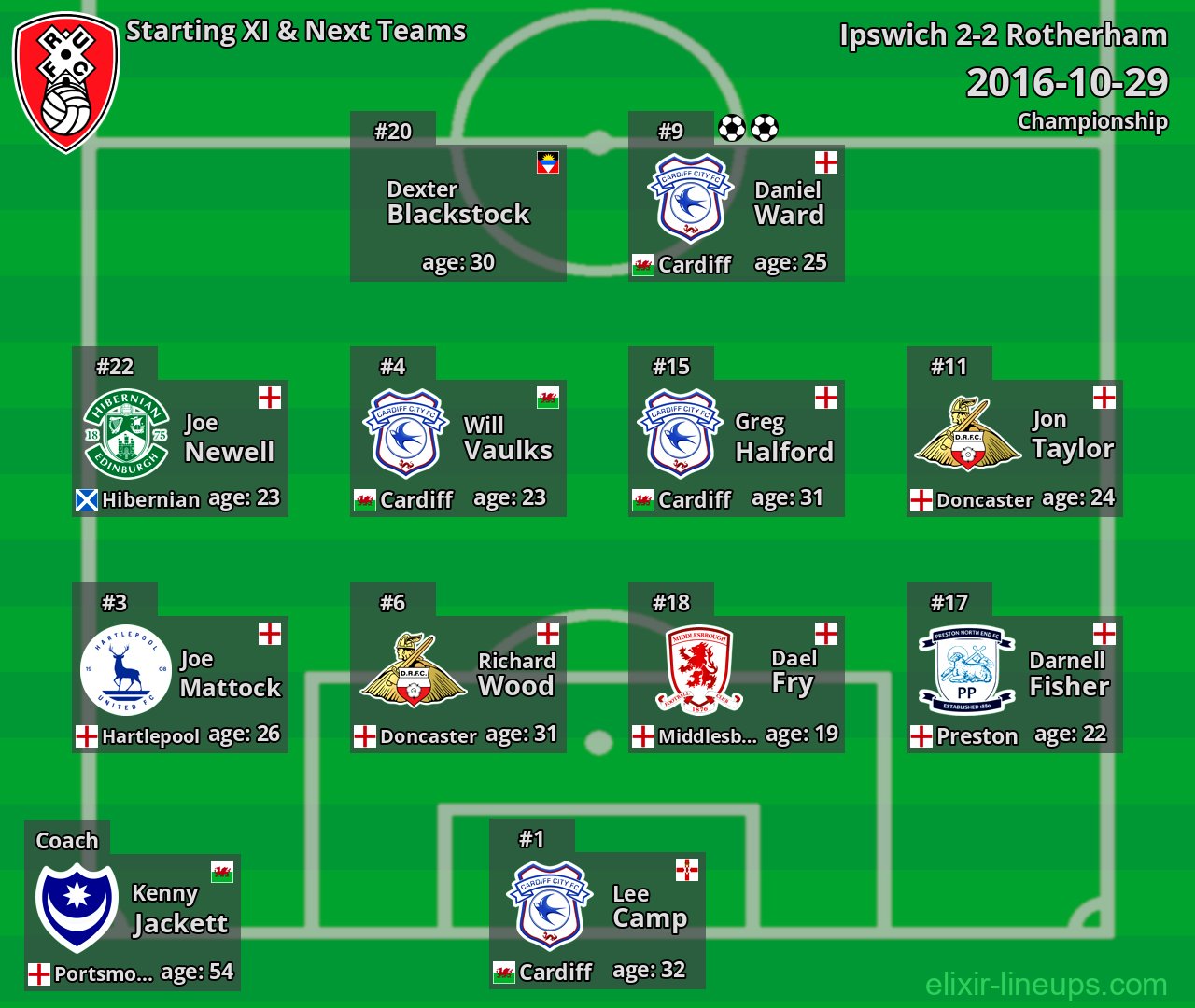 Rotherham Starting XI & Next Teams 2016-10-29