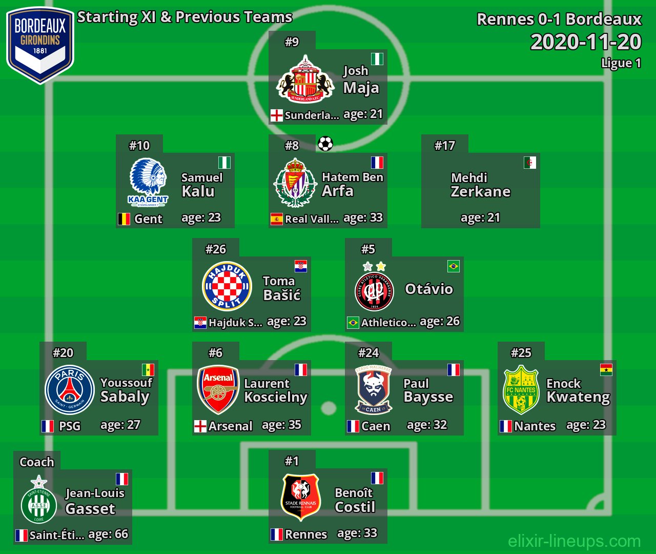 Bordeaux Starting XI & Previous Teams 2020-11-20