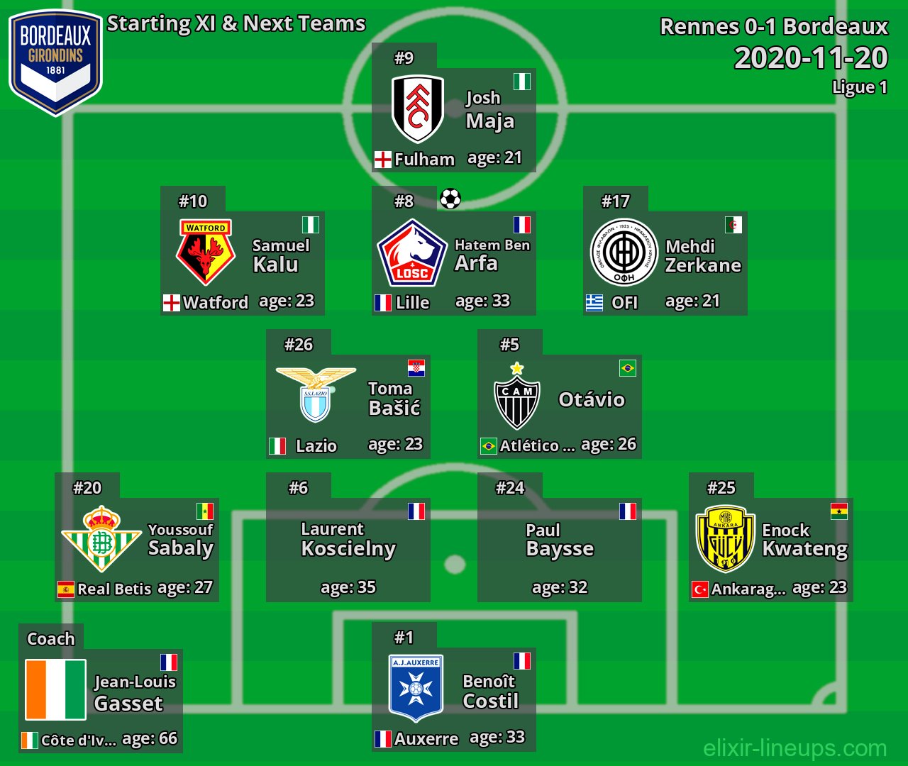 Bordeaux Starting XI & Next Teams 2020-11-20