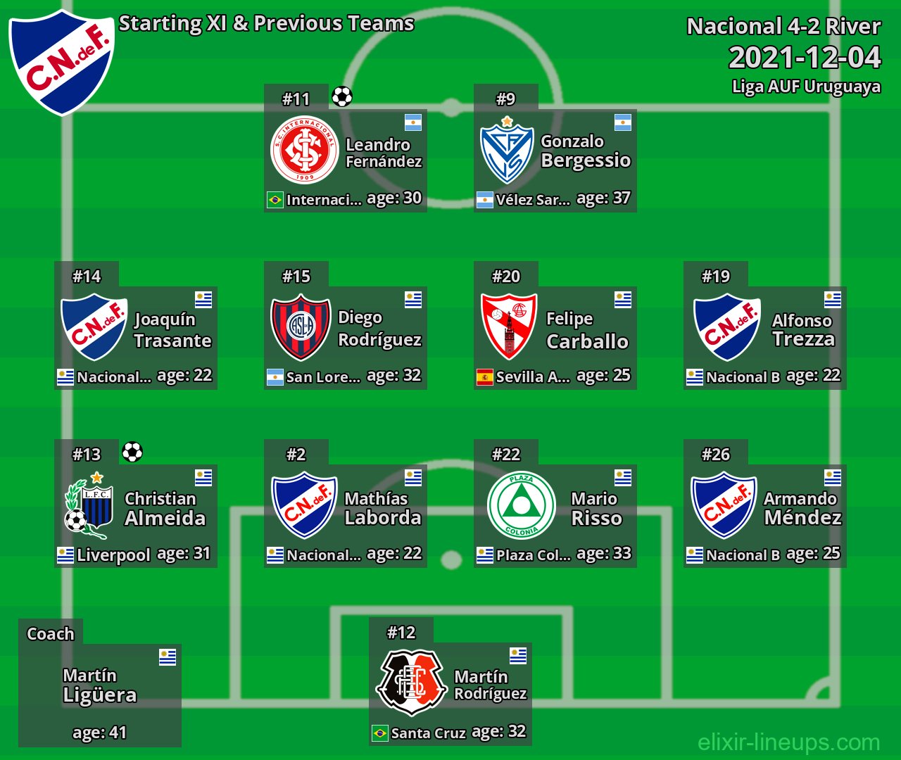 Nacional Starting XI & Previous Teams 2021-12-04