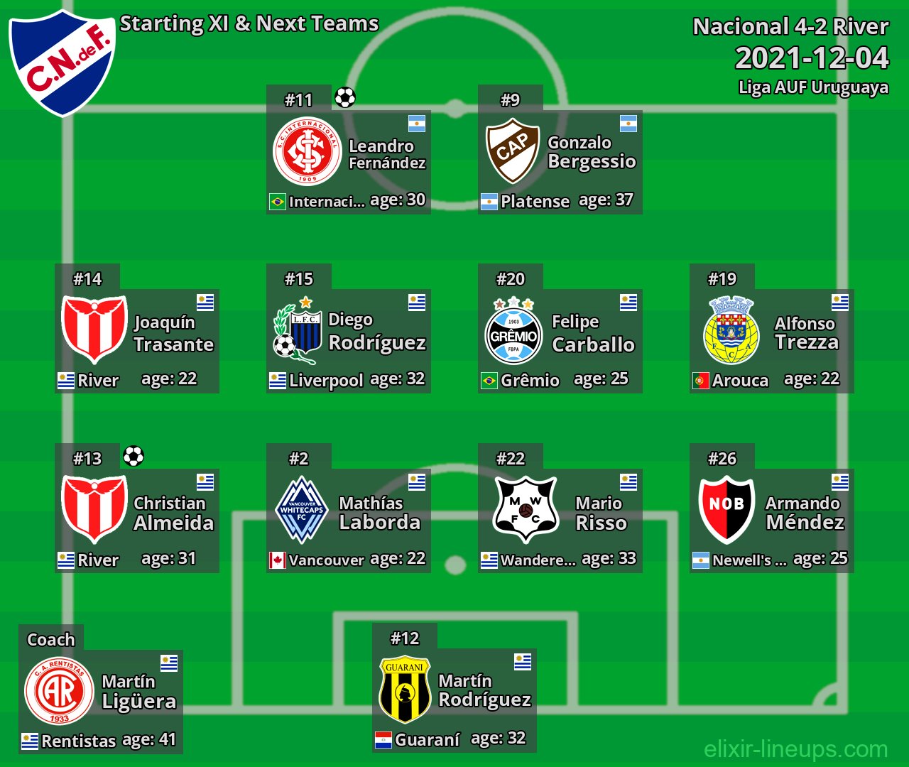 Nacional Starting XI & Next Teams 2021-12-04
