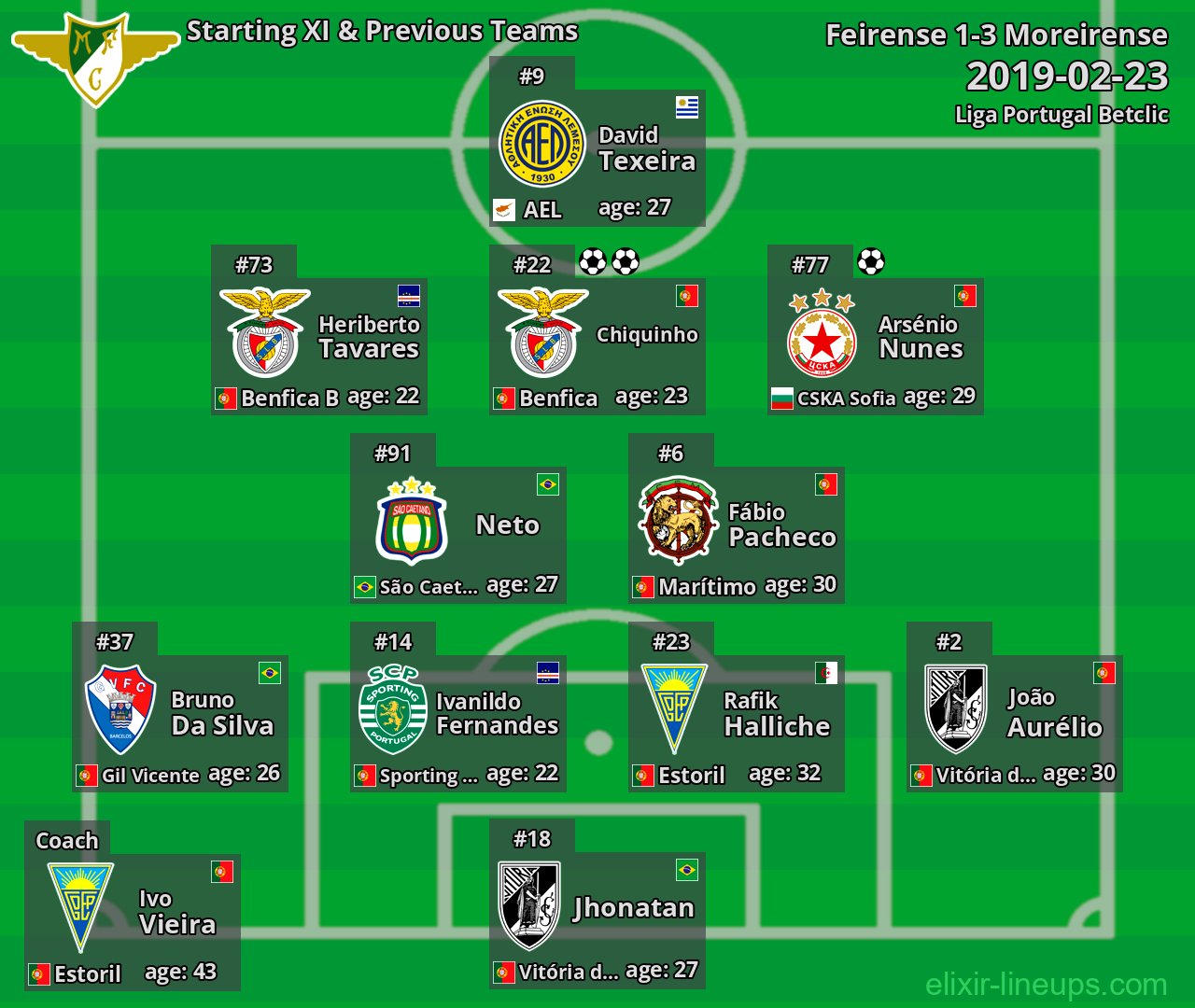 Moreirense Starting XI & Previous Teams 2019-02-23