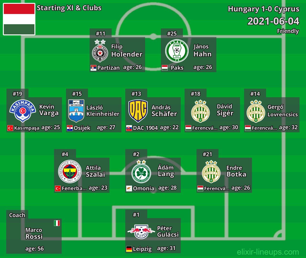 Hungary Starting XI 2021-06-04