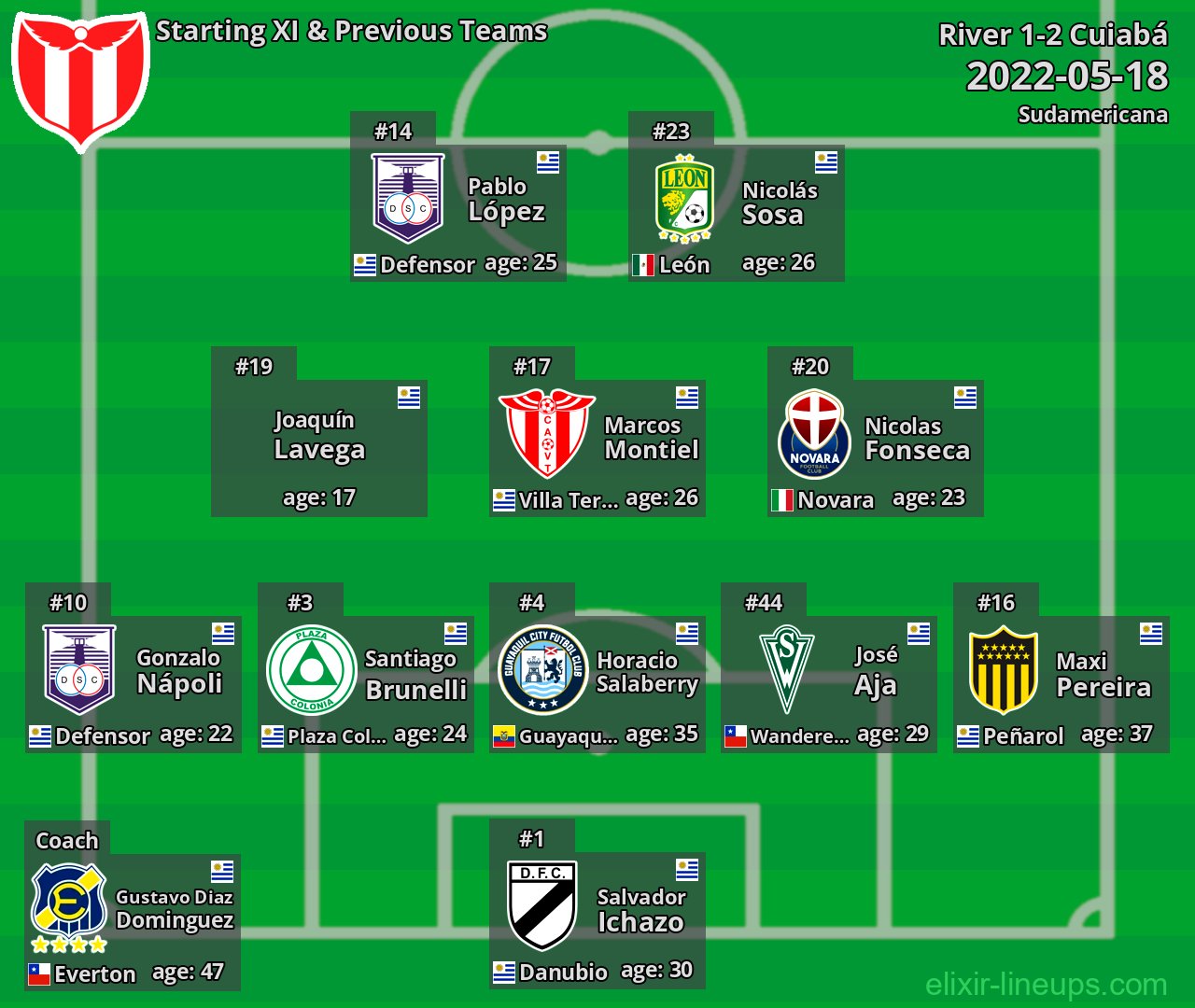 River Starting XI & Previous Teams 2022-05-18