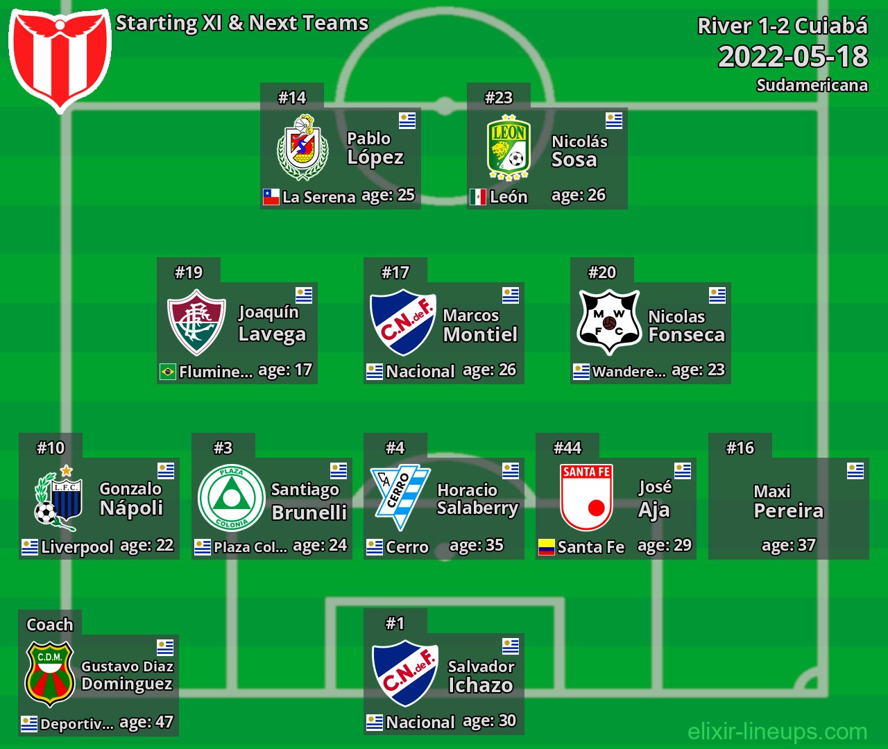 River Starting XI & Next Teams 2022-05-18