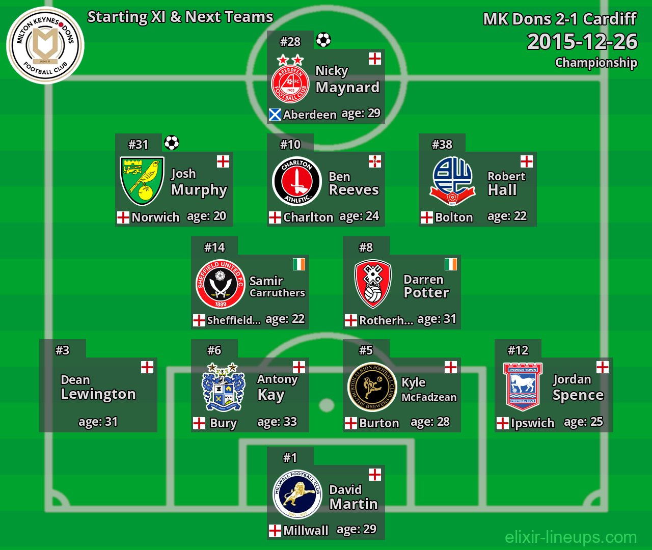 MK Dons Starting XI & Next Teams 2015-12-26