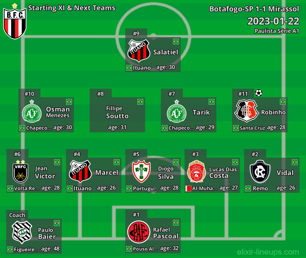 Botafogo-SP Starting XI & Next Teams 2023-01-22