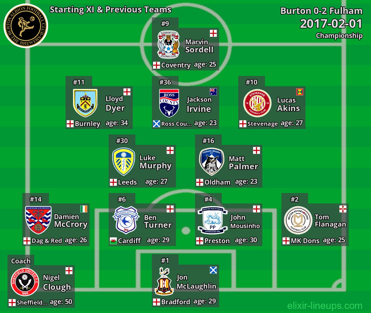 Burton Starting XI & Previous Teams 2017-02-01