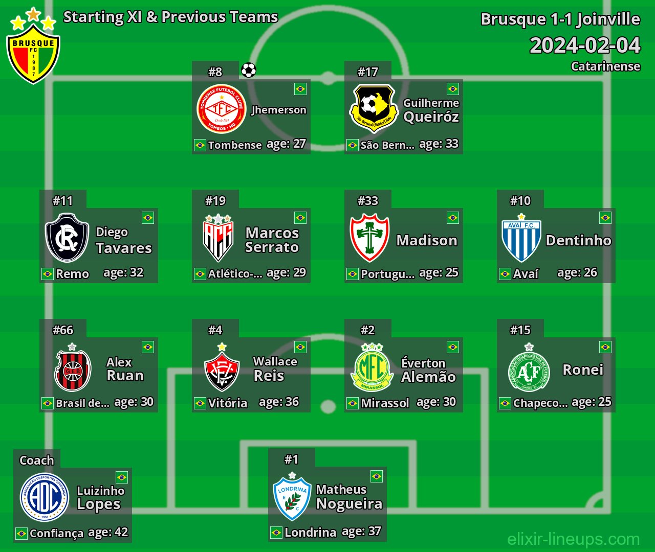 Brusque Starting XI & Previous Teams 2024-02-04