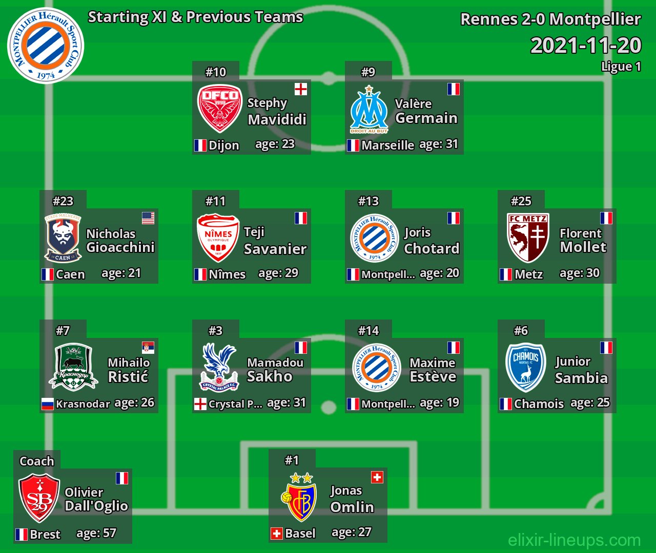 Montpellier Starting XI & Previous Teams 2021-11-20
