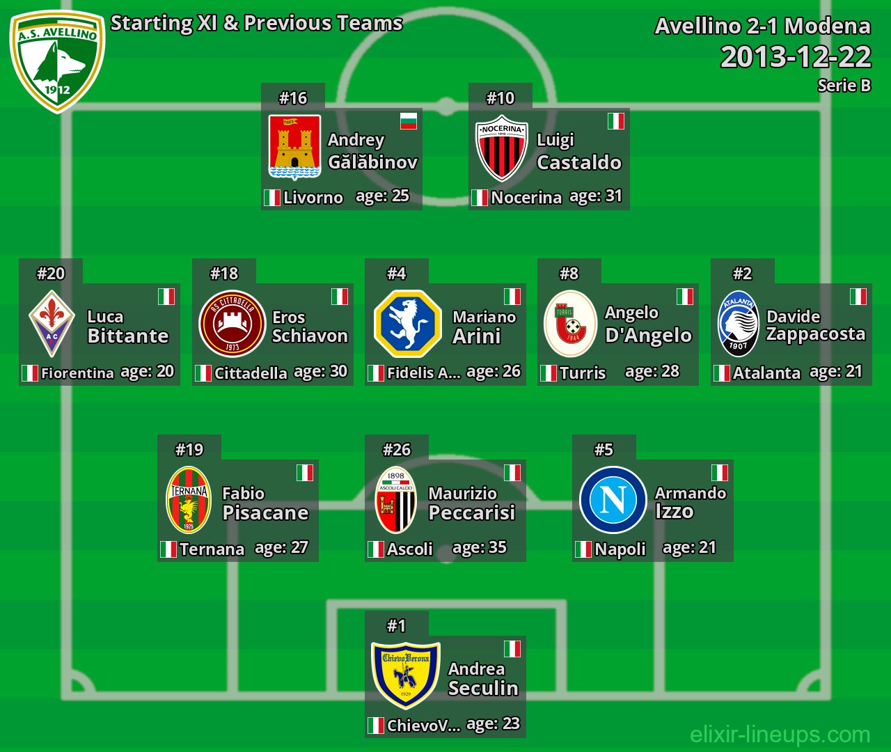 Avellino Starting XI & Previous Teams 2013-12-22