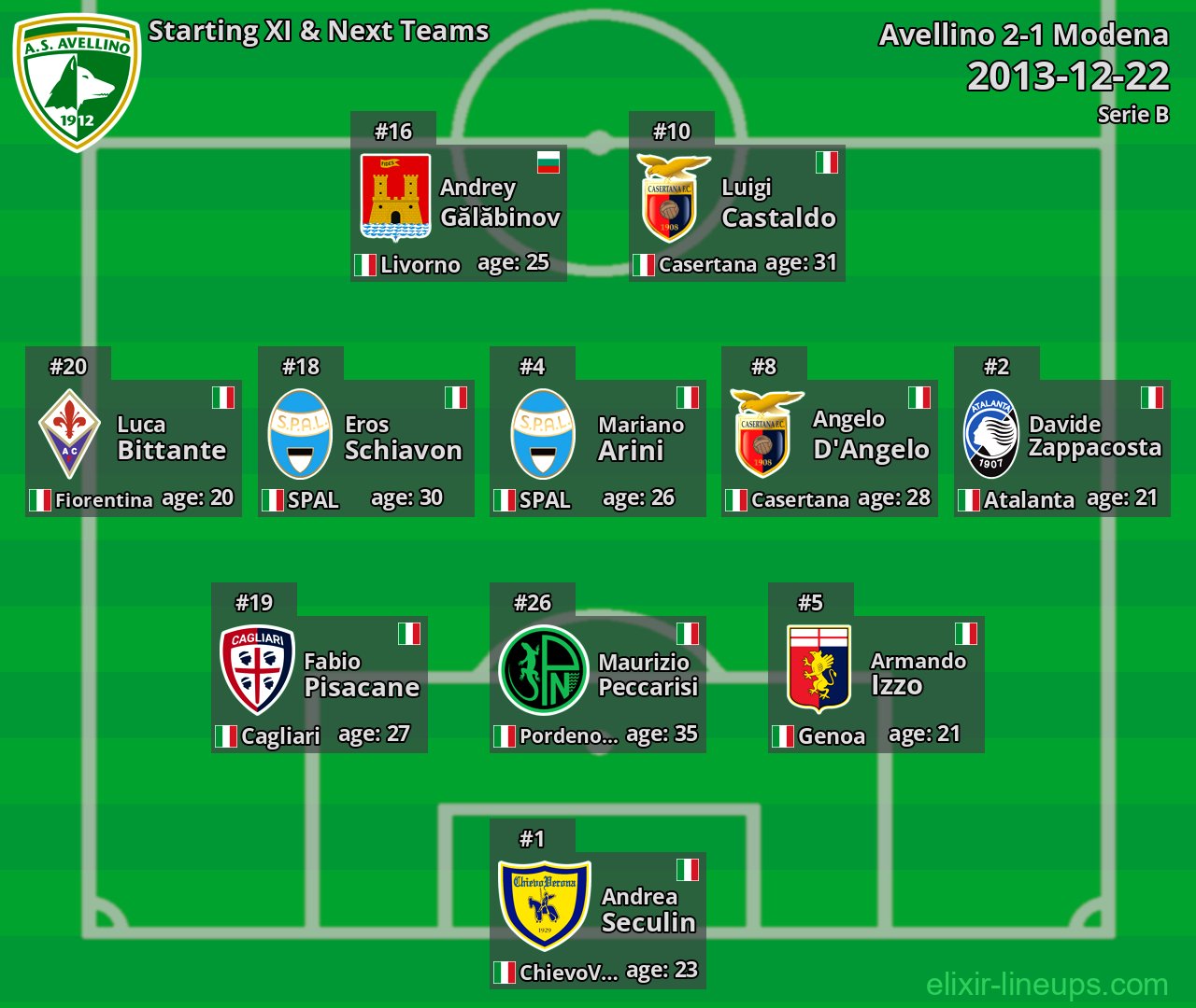 Avellino Starting XI & Next Teams 2013-12-22