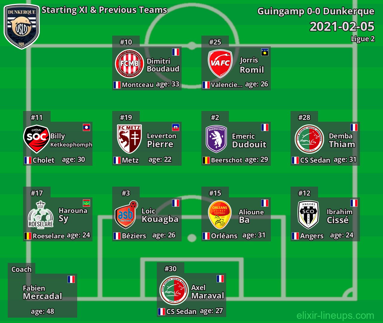 Dunkerque Starting XI & Previous Teams 2021-02-05