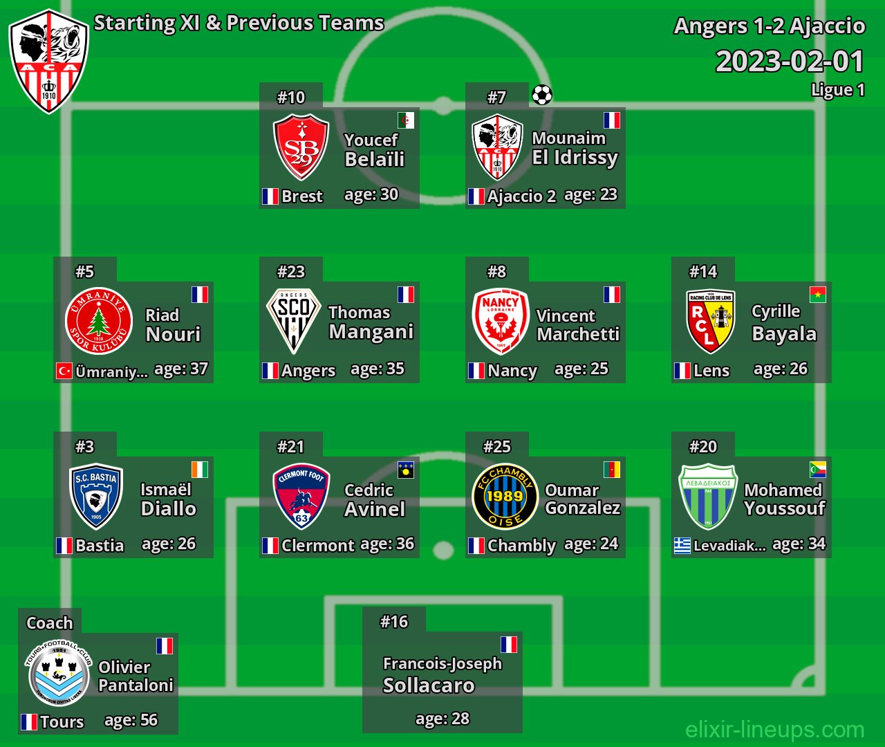 Ajaccio Starting XI & Previous Teams 2023-02-01
