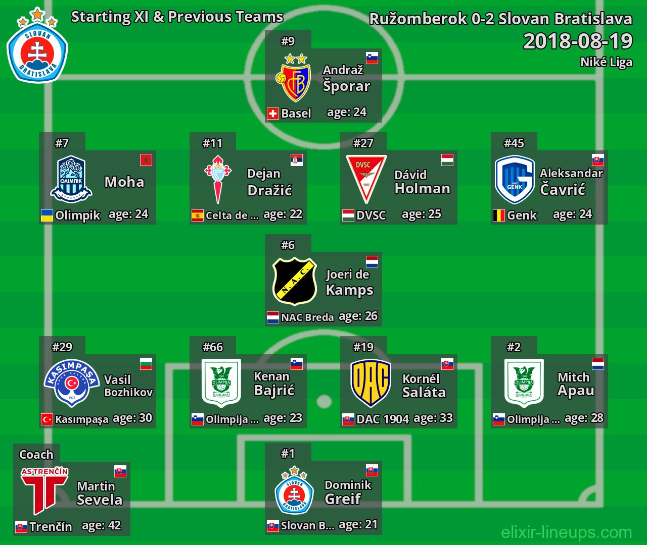 Slovan Bratislava Starting XI & Previous Teams 2018-08-19