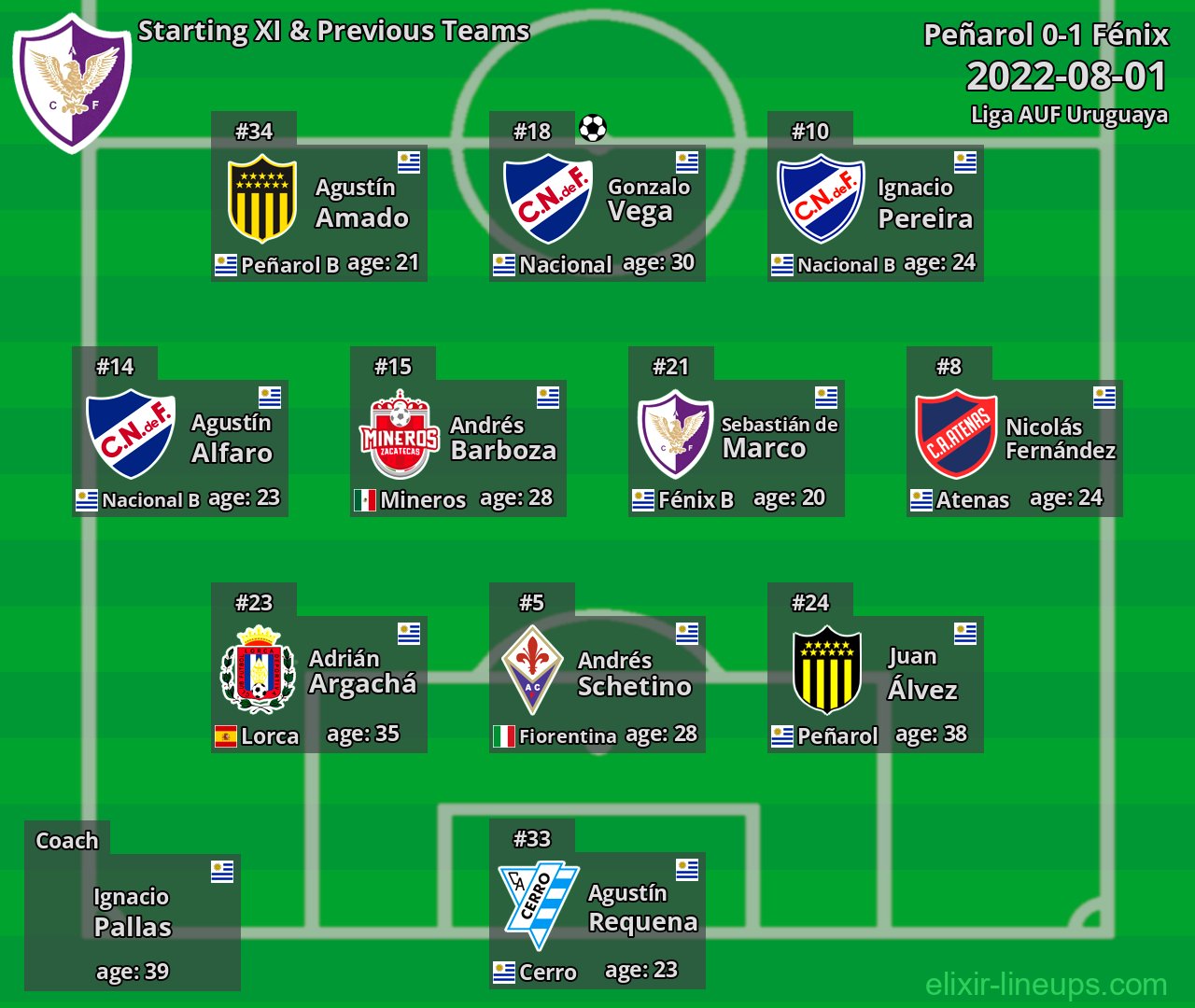 Fénix Starting XI & Previous Teams 2022-08-01