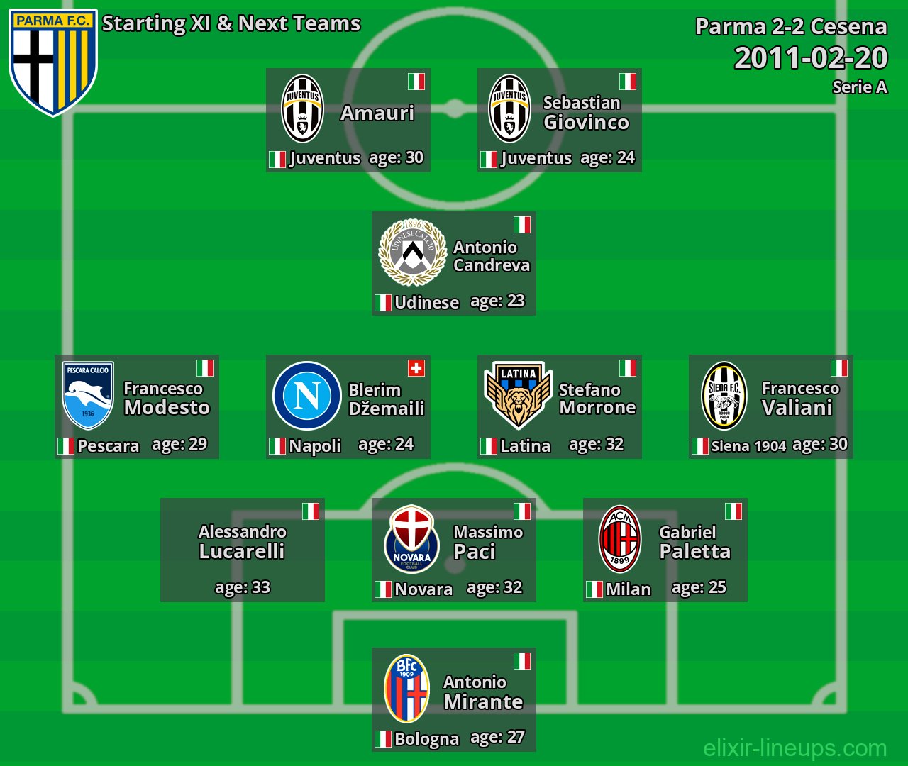 Parma Starting XI & Next Teams 2011-02-20
