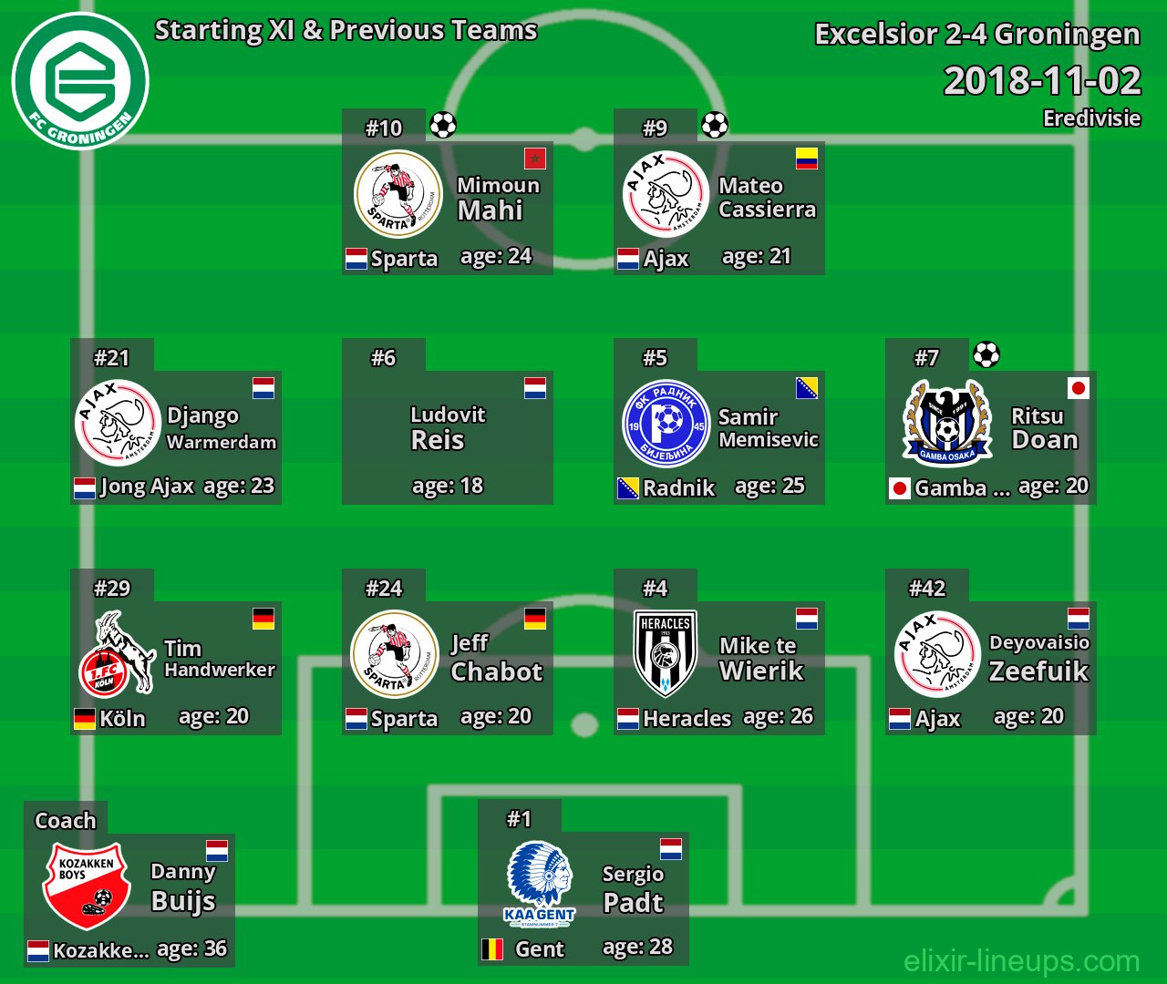 Groningen Starting XI & Previous Teams 2018-11-02