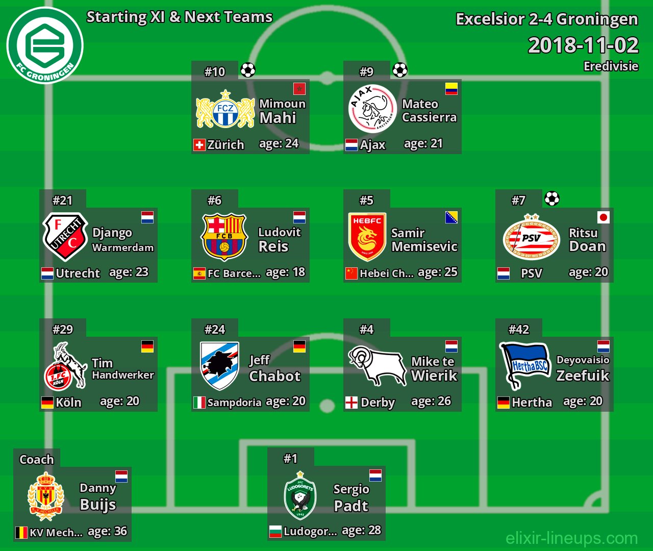 Groningen Starting XI & Next Teams 2018-11-02