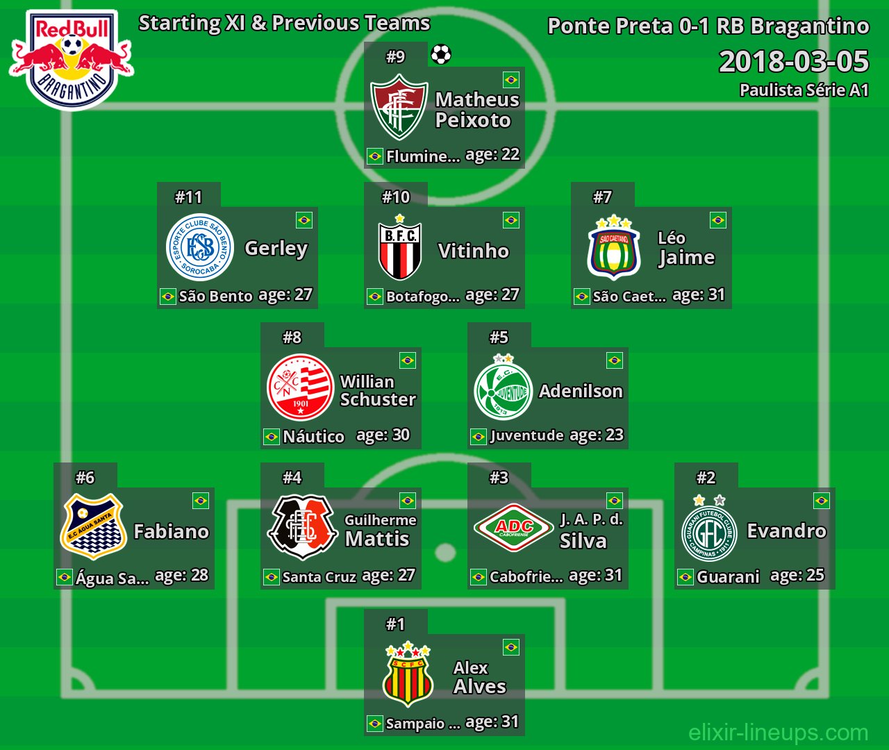 RB Bragantino Starting XI & Previous Teams 2018-03-05