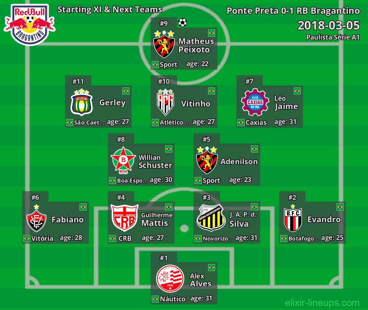 RB Bragantino Starting XI & Next Teams 2018-03-05