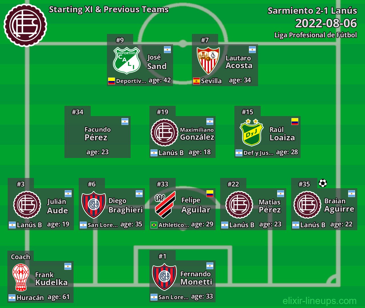 Lanús Starting XI & Previous Teams 2022-08-06