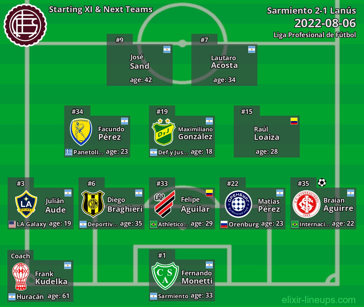 Lanús Starting XI & Next Teams 2022-08-06