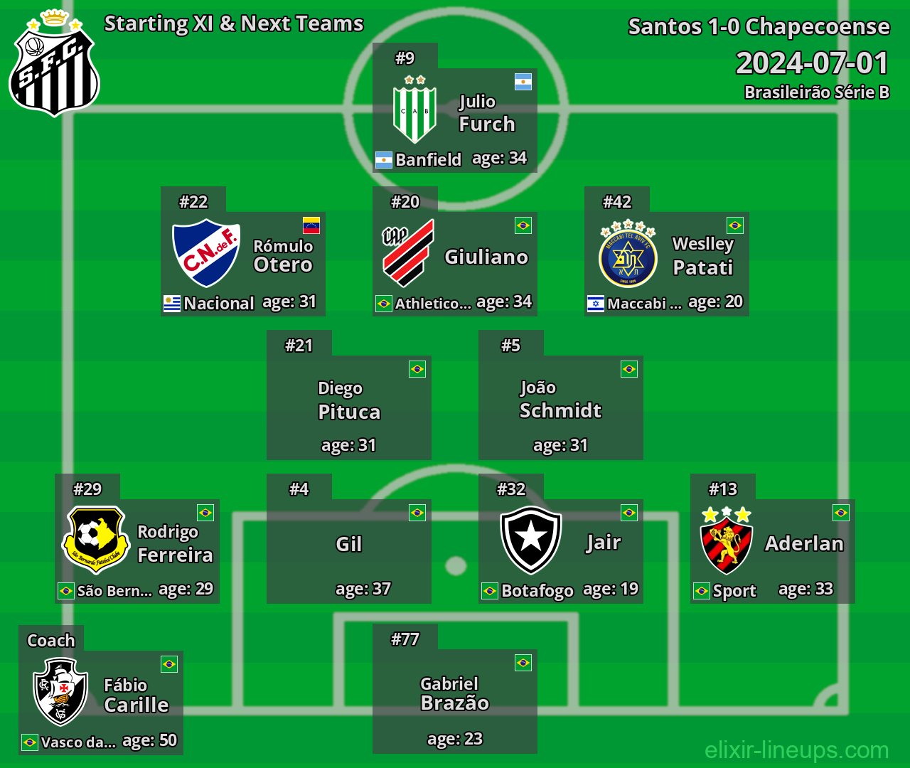Santos Starting XI & Next Teams 2024-07-01