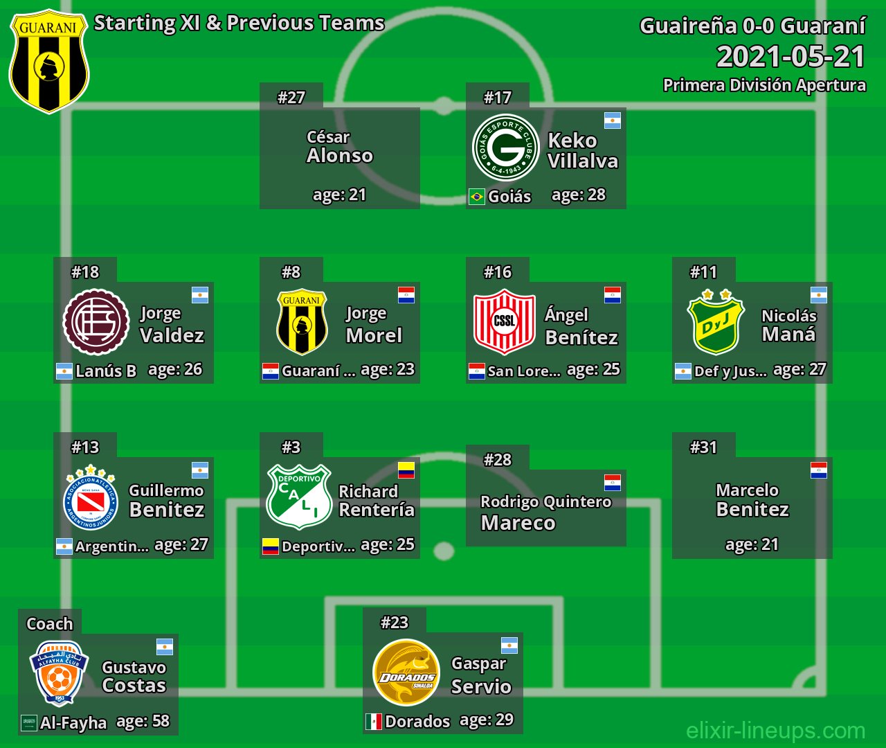 Guaraní Starting XI & Previous Teams 2021-05-21