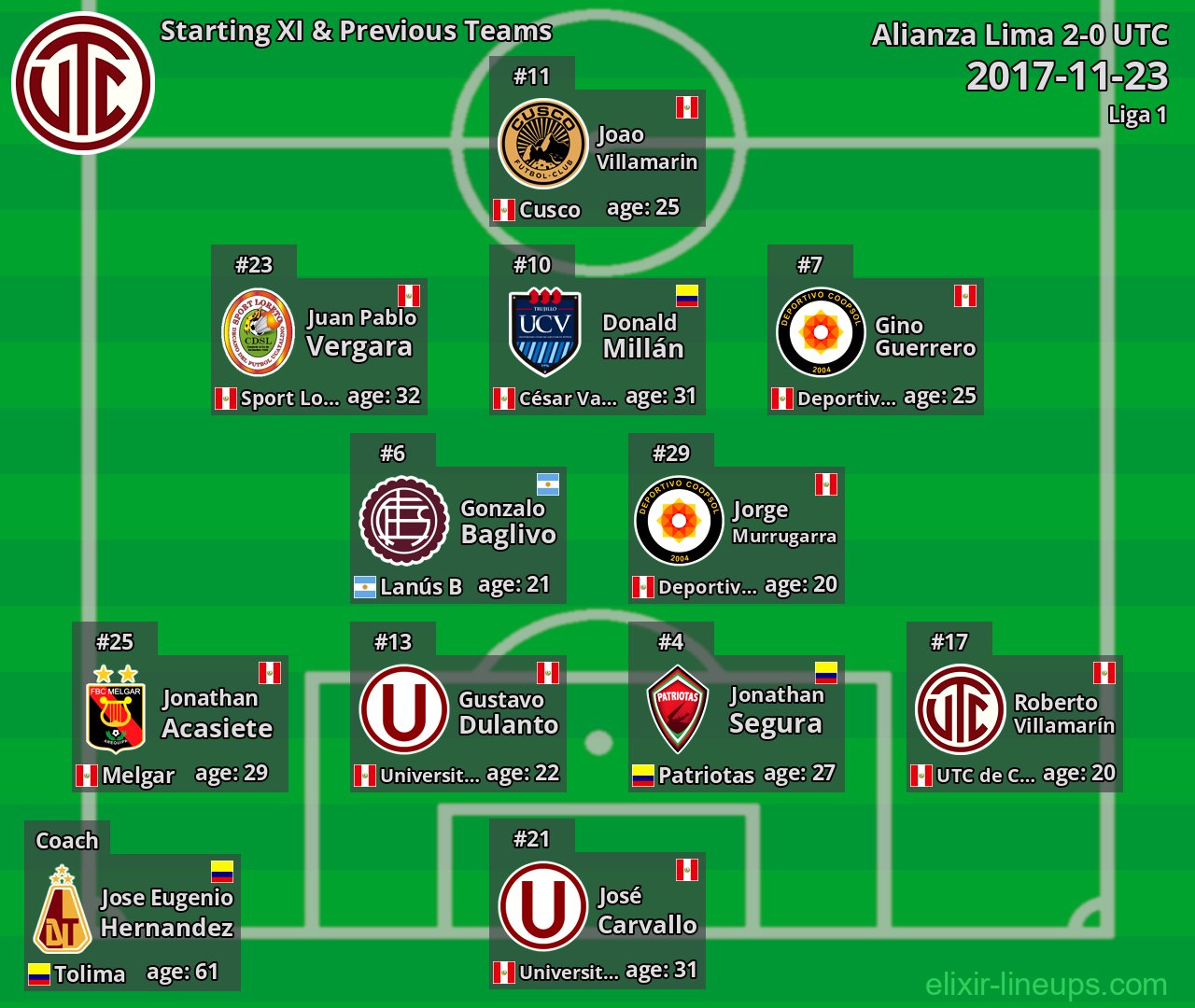 UTC Starting XI & Previous Teams 2017-11-23